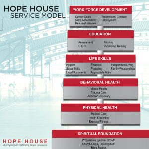 Trafficking Hope Louisiana - Hope House Service Model