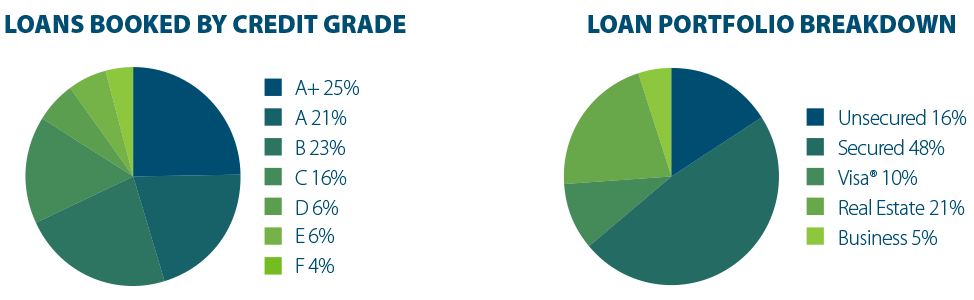 Pelican State CU Loan Portfolio and Credit Grades