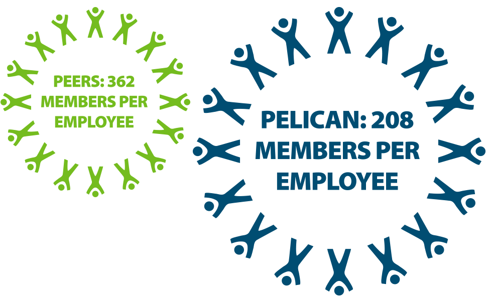 Pelican State CU vs Peers Members per Employee