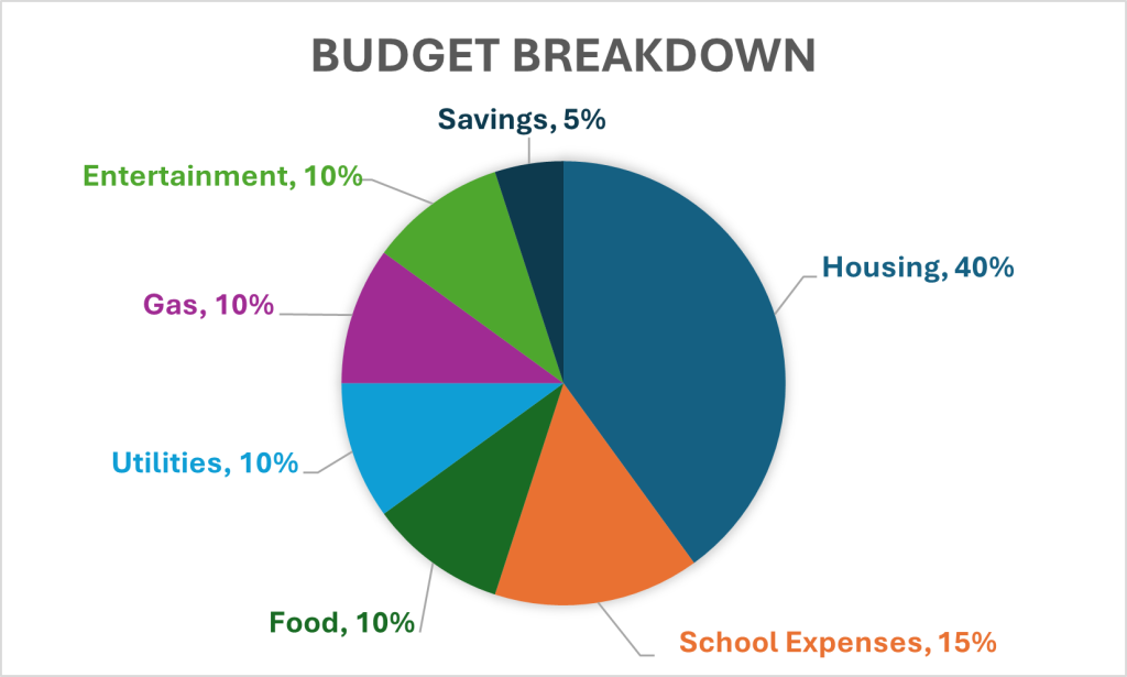 Budget Breakdown Chart